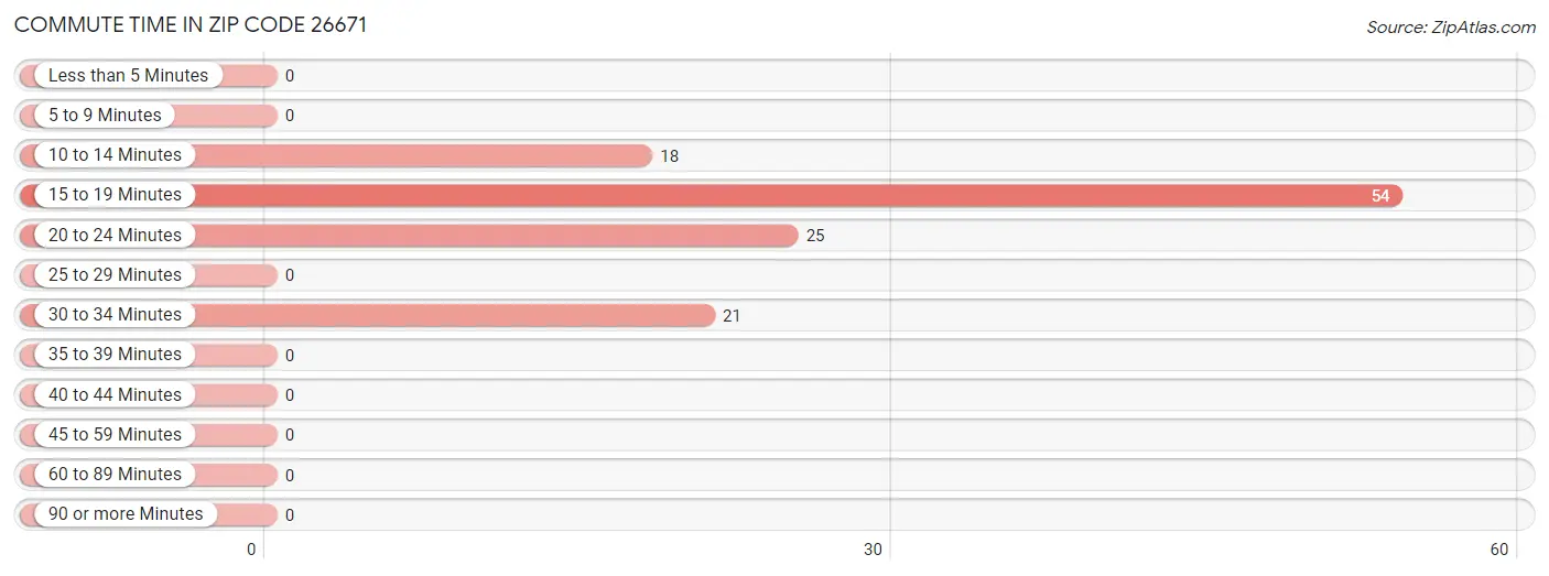 Commute Time in Zip Code 26671