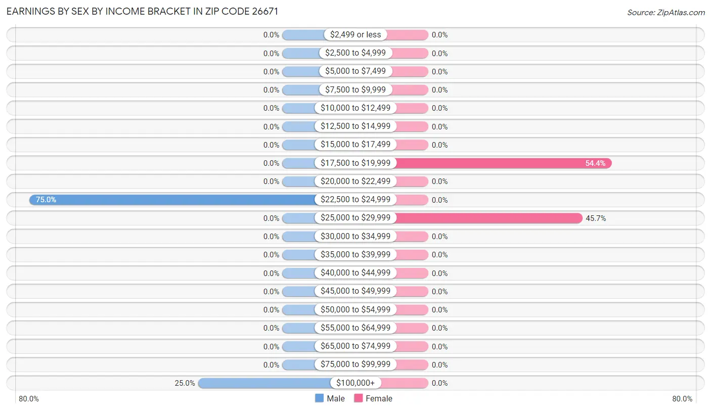 Earnings by Sex by Income Bracket in Zip Code 26671