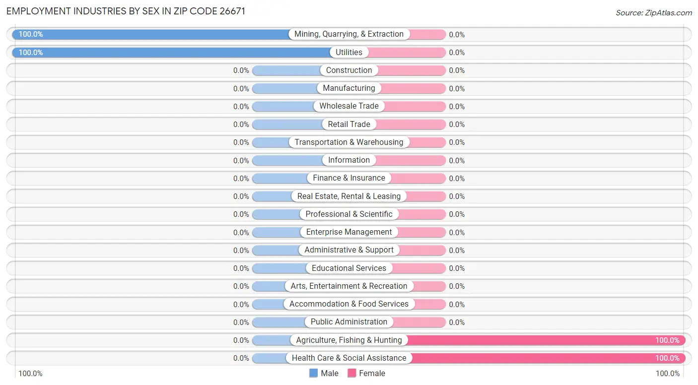 Employment Industries by Sex in Zip Code 26671