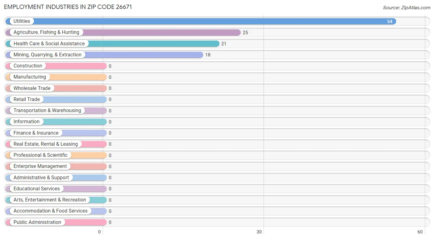 Employment Industries in Zip Code 26671