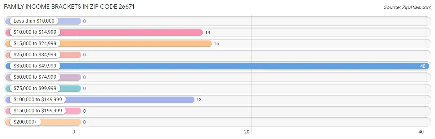 Family Income Brackets in Zip Code 26671