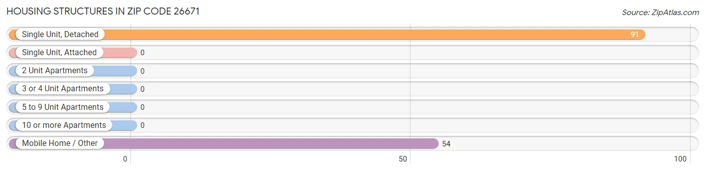 Housing Structures in Zip Code 26671