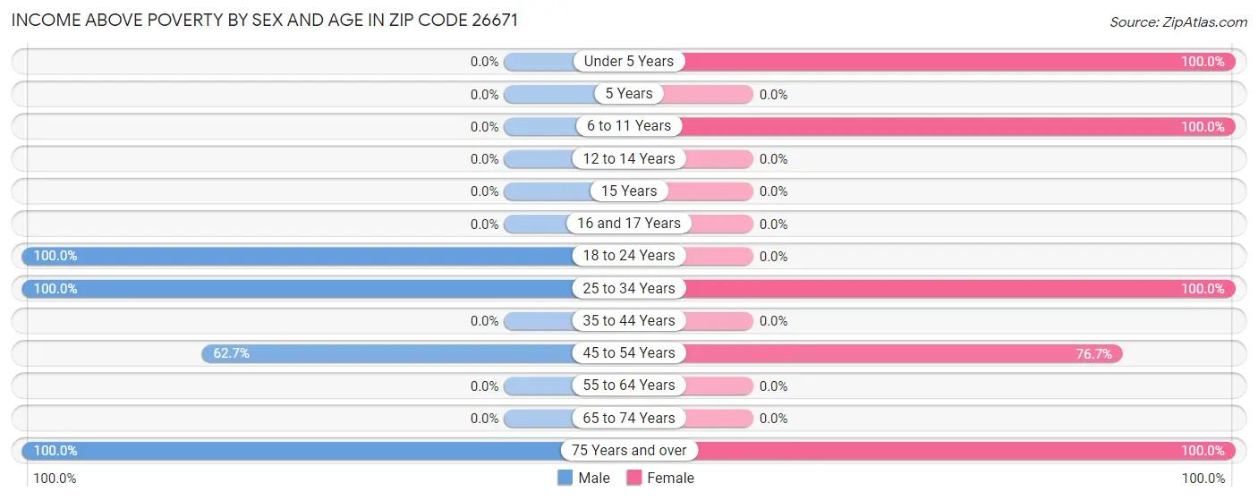 Income Above Poverty by Sex and Age in Zip Code 26671