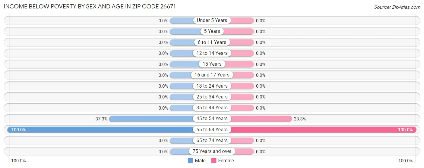 Income Below Poverty by Sex and Age in Zip Code 26671