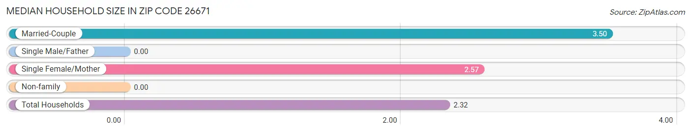 Median Household Size in Zip Code 26671