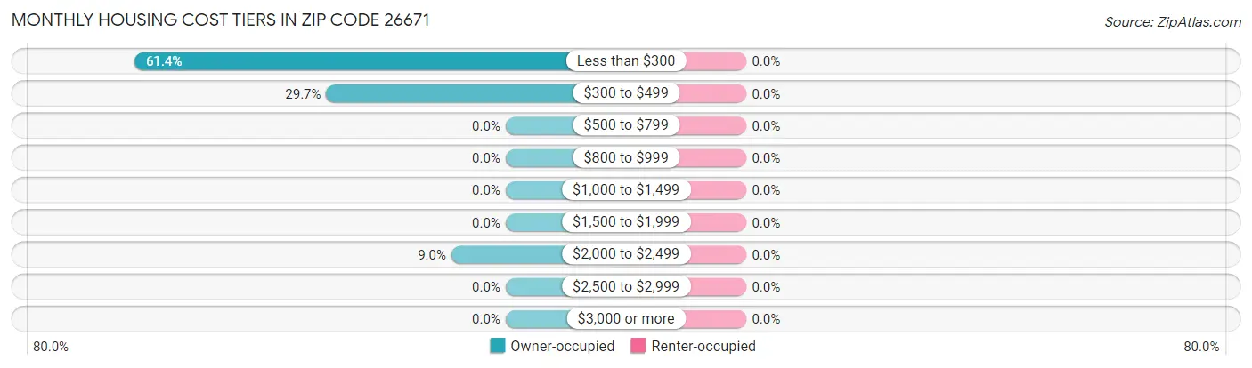 Monthly Housing Cost Tiers in Zip Code 26671