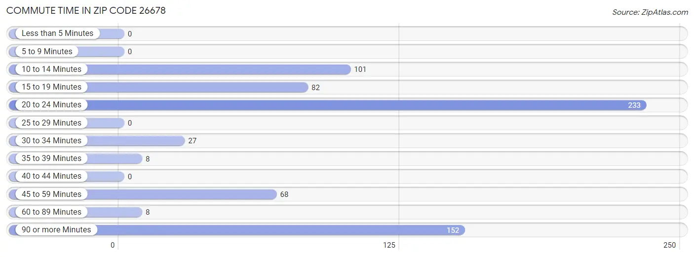 Commute Time in Zip Code 26678