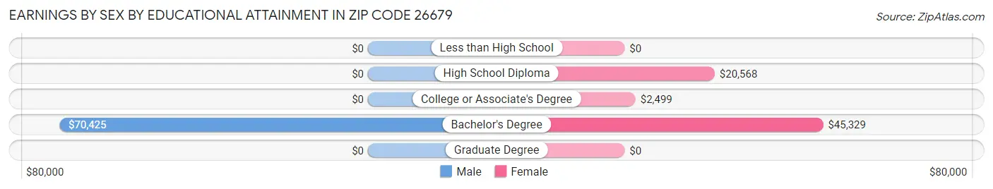 Earnings by Sex by Educational Attainment in Zip Code 26679