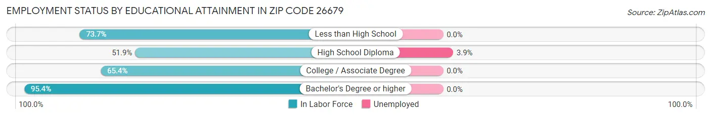 Employment Status by Educational Attainment in Zip Code 26679