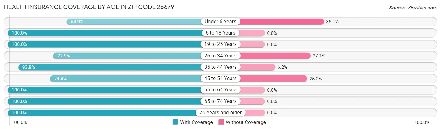 Health Insurance Coverage by Age in Zip Code 26679