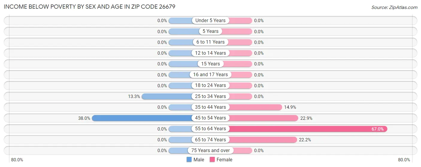 Income Below Poverty by Sex and Age in Zip Code 26679
