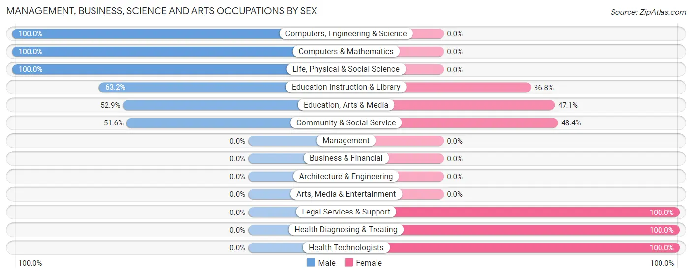 Management, Business, Science and Arts Occupations by Sex in Zip Code 26679