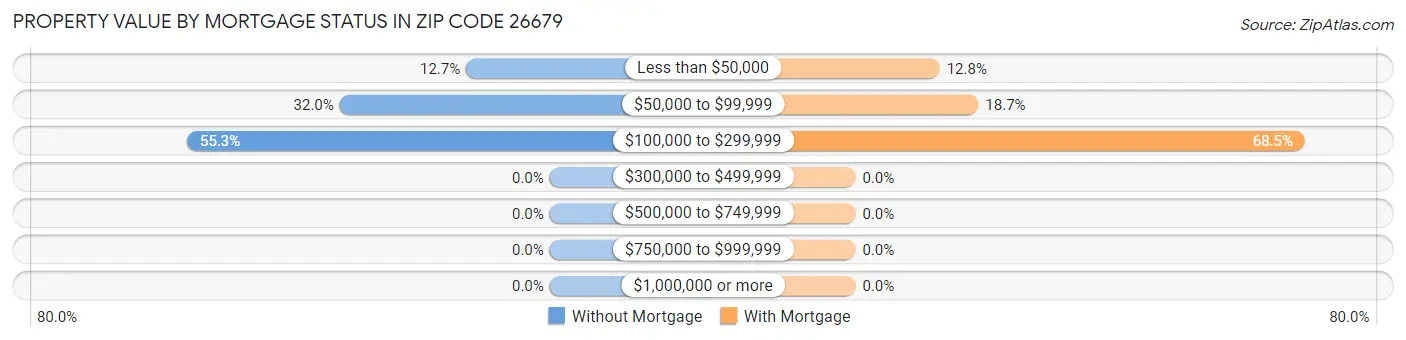 Property Value by Mortgage Status in Zip Code 26679