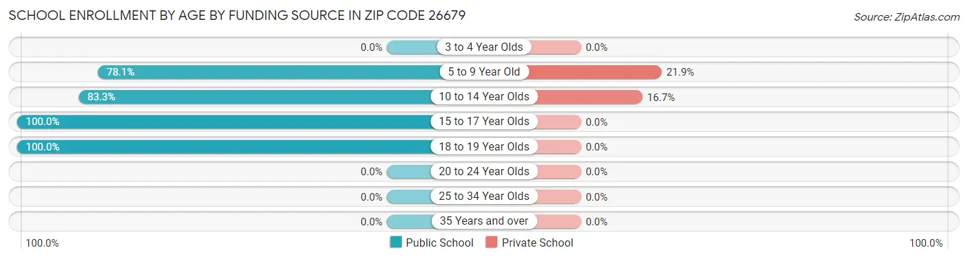 School Enrollment by Age by Funding Source in Zip Code 26679