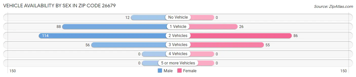 Vehicle Availability by Sex in Zip Code 26679