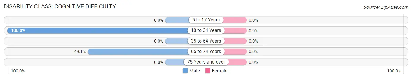 Disability in Zip Code 26680: <span>Cognitive Difficulty</span>