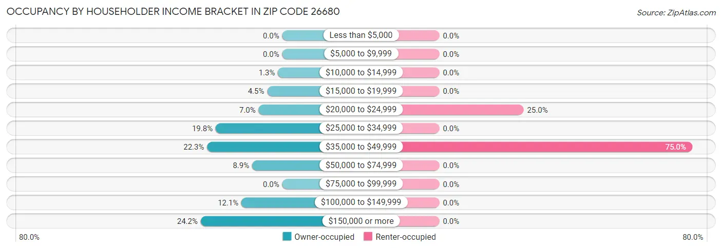 Occupancy by Householder Income Bracket in Zip Code 26680