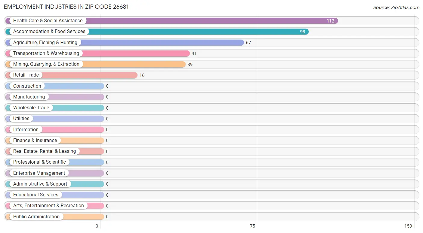 Employment Industries in Zip Code 26681