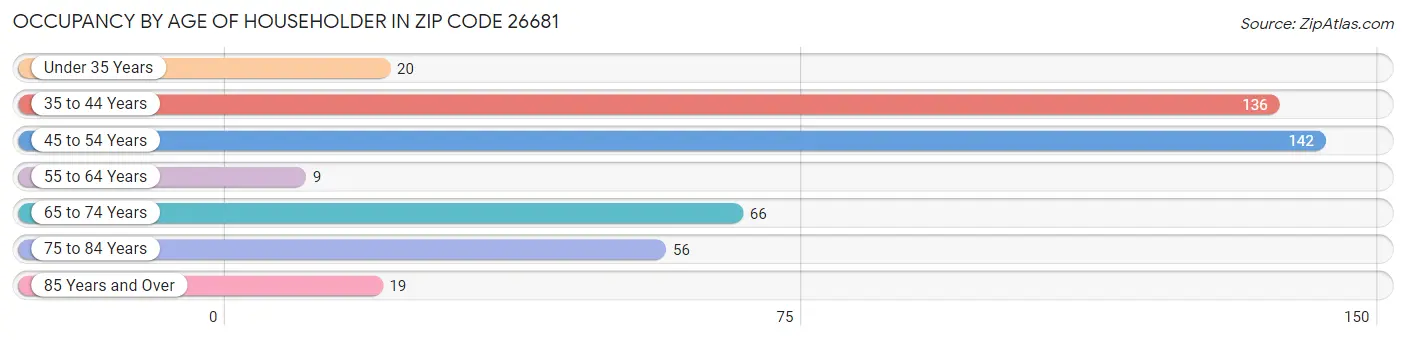 Occupancy by Age of Householder in Zip Code 26681