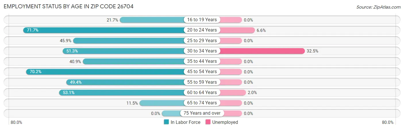 Employment Status by Age in Zip Code 26704