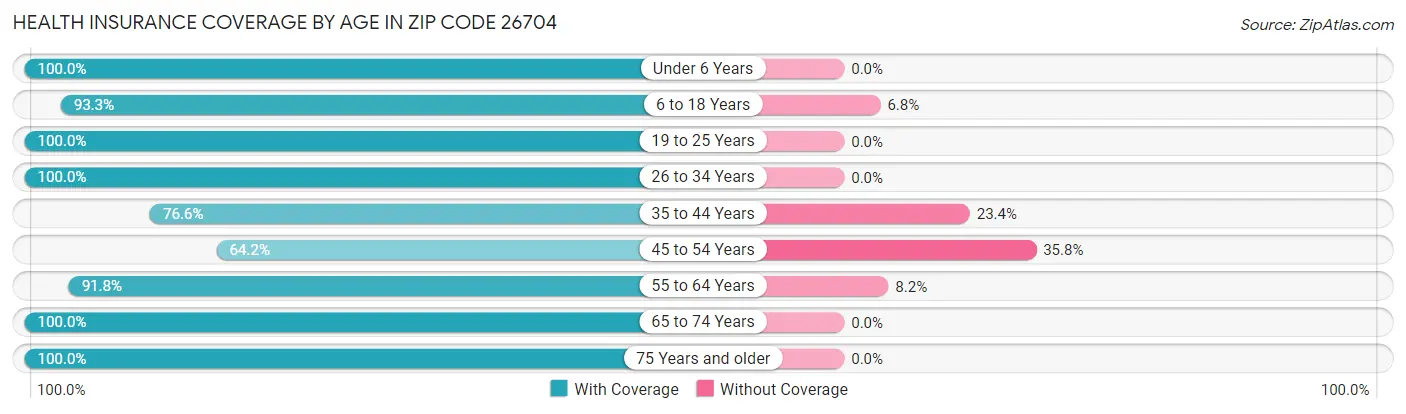 Health Insurance Coverage by Age in Zip Code 26704