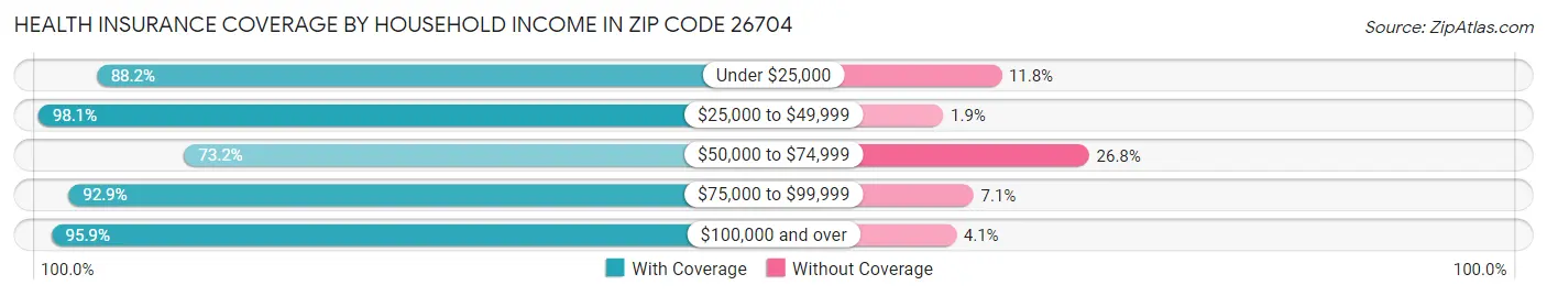 Health Insurance Coverage by Household Income in Zip Code 26704