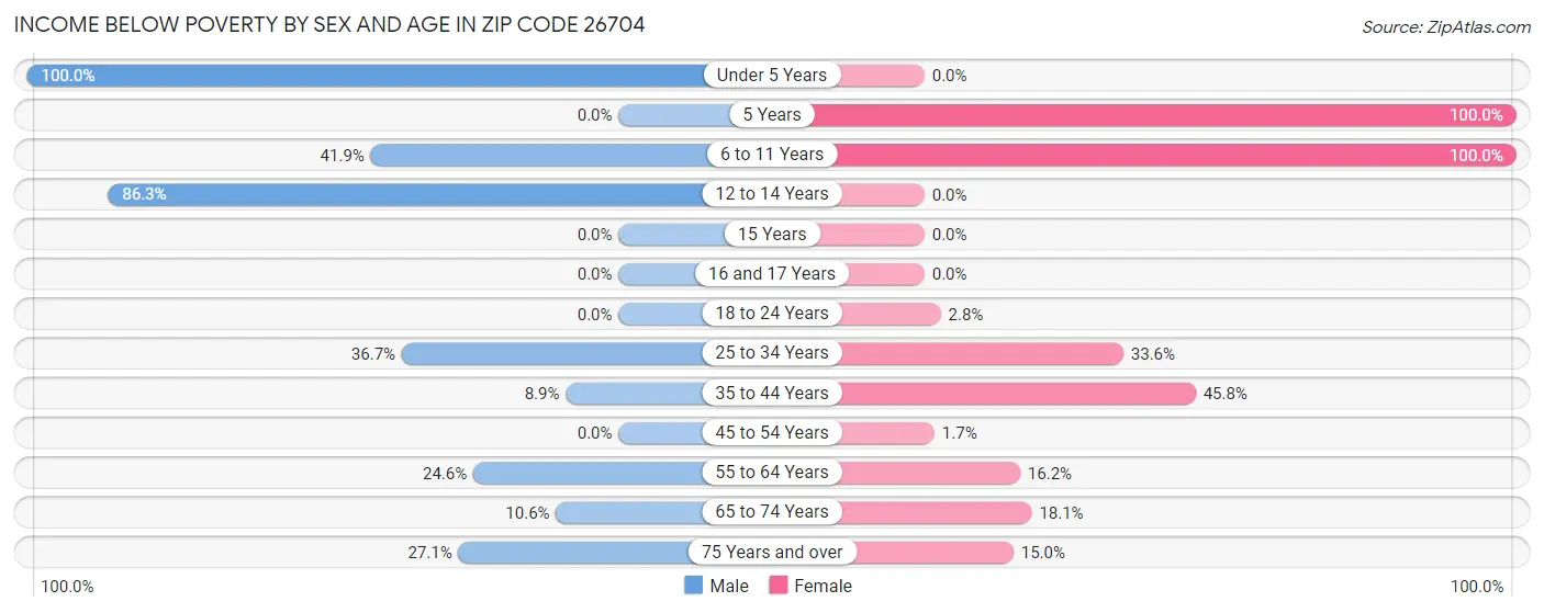 Income Below Poverty by Sex and Age in Zip Code 26704