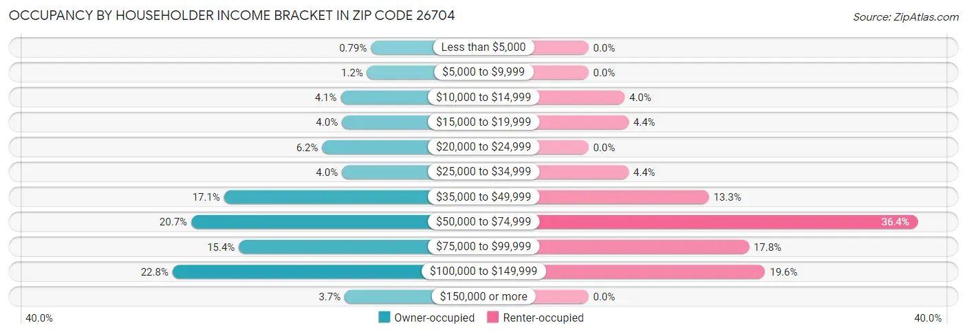 Occupancy by Householder Income Bracket in Zip Code 26704