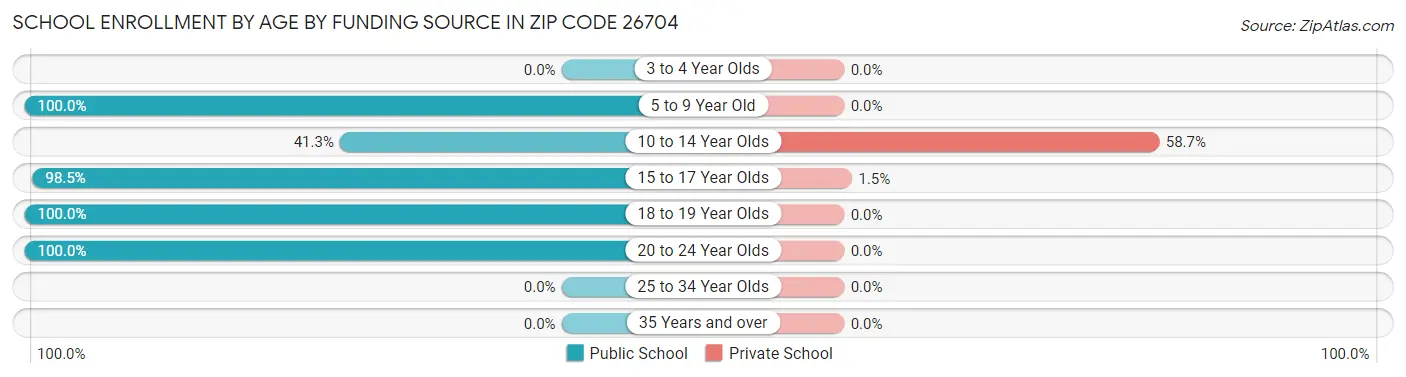 School Enrollment by Age by Funding Source in Zip Code 26704