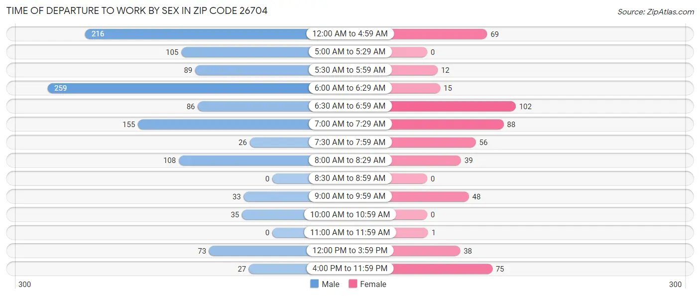Time of Departure to Work by Sex in Zip Code 26704