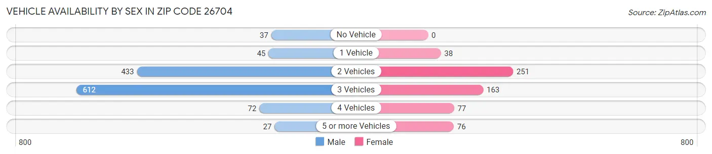 Vehicle Availability by Sex in Zip Code 26704