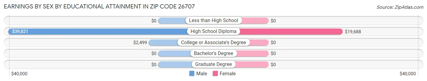 Earnings by Sex by Educational Attainment in Zip Code 26707