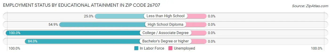 Employment Status by Educational Attainment in Zip Code 26707