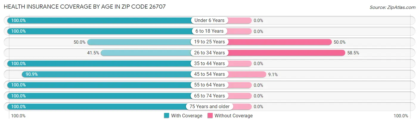Health Insurance Coverage by Age in Zip Code 26707