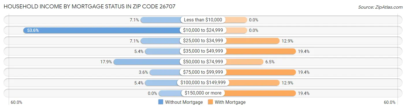Household Income by Mortgage Status in Zip Code 26707