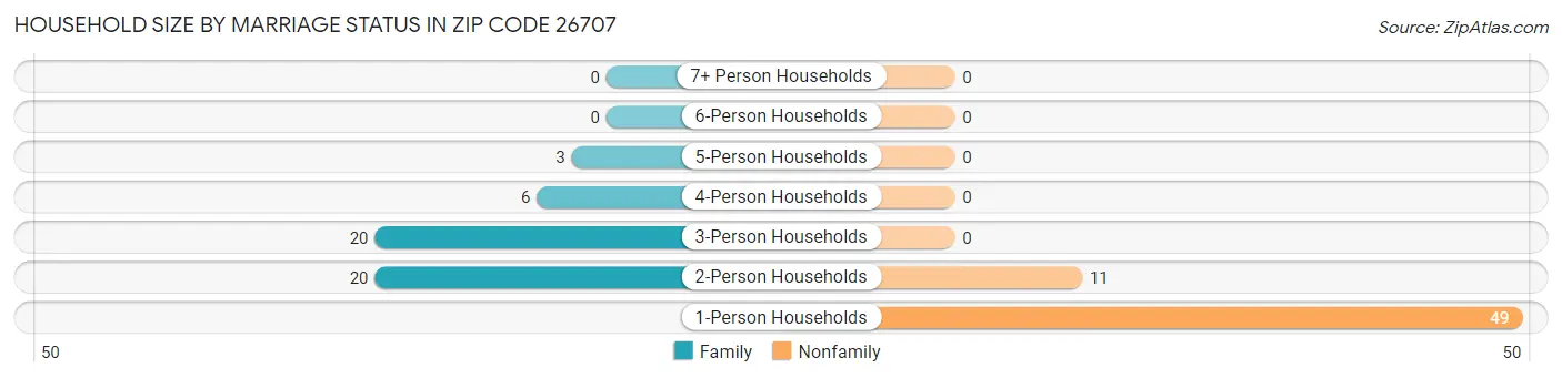 Household Size by Marriage Status in Zip Code 26707