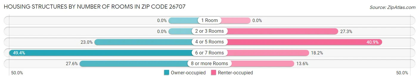 Housing Structures by Number of Rooms in Zip Code 26707