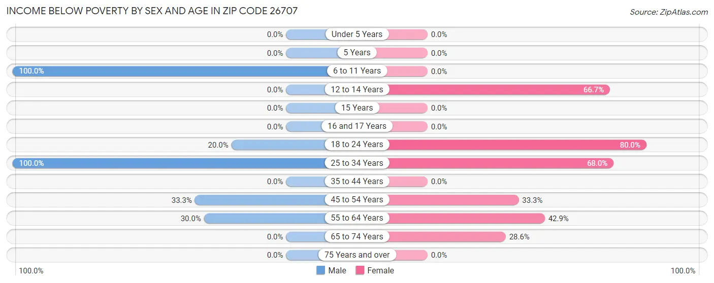 Income Below Poverty by Sex and Age in Zip Code 26707