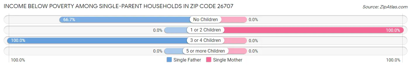Income Below Poverty Among Single-Parent Households in Zip Code 26707