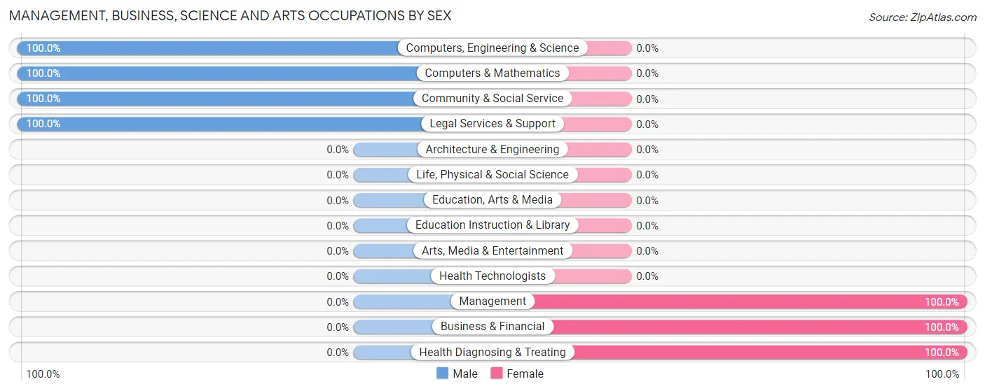 Management, Business, Science and Arts Occupations by Sex in Zip Code 26707