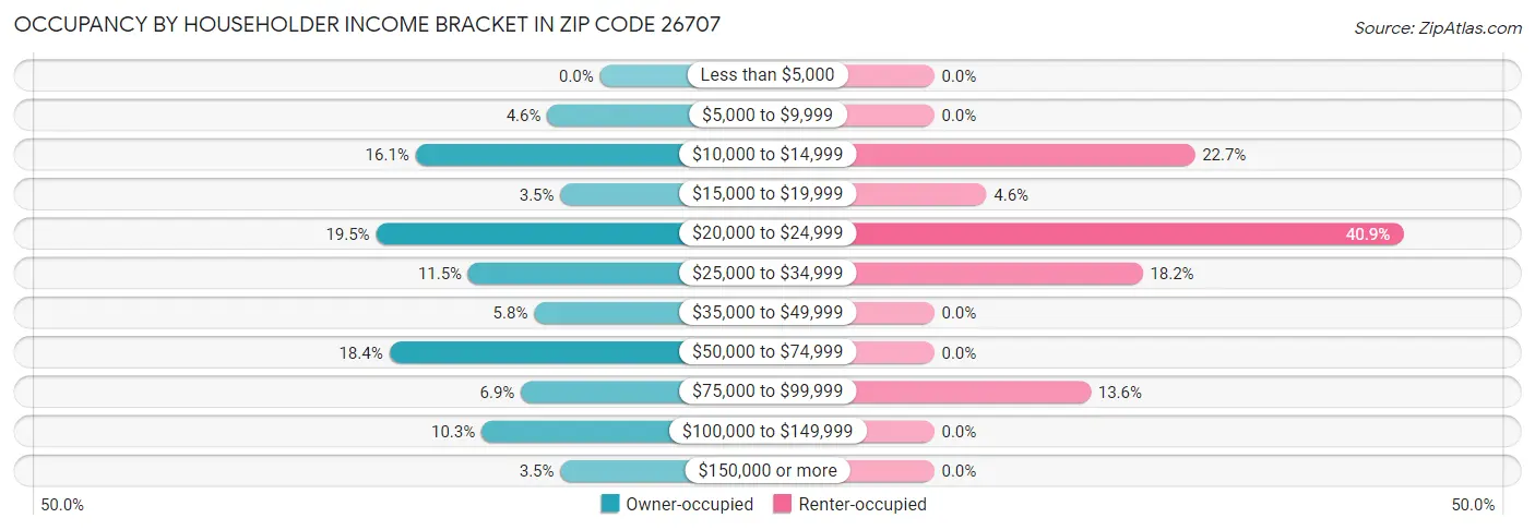 Occupancy by Householder Income Bracket in Zip Code 26707