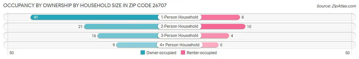 Occupancy by Ownership by Household Size in Zip Code 26707