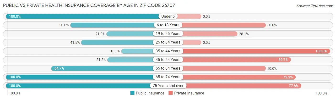 Public vs Private Health Insurance Coverage by Age in Zip Code 26707