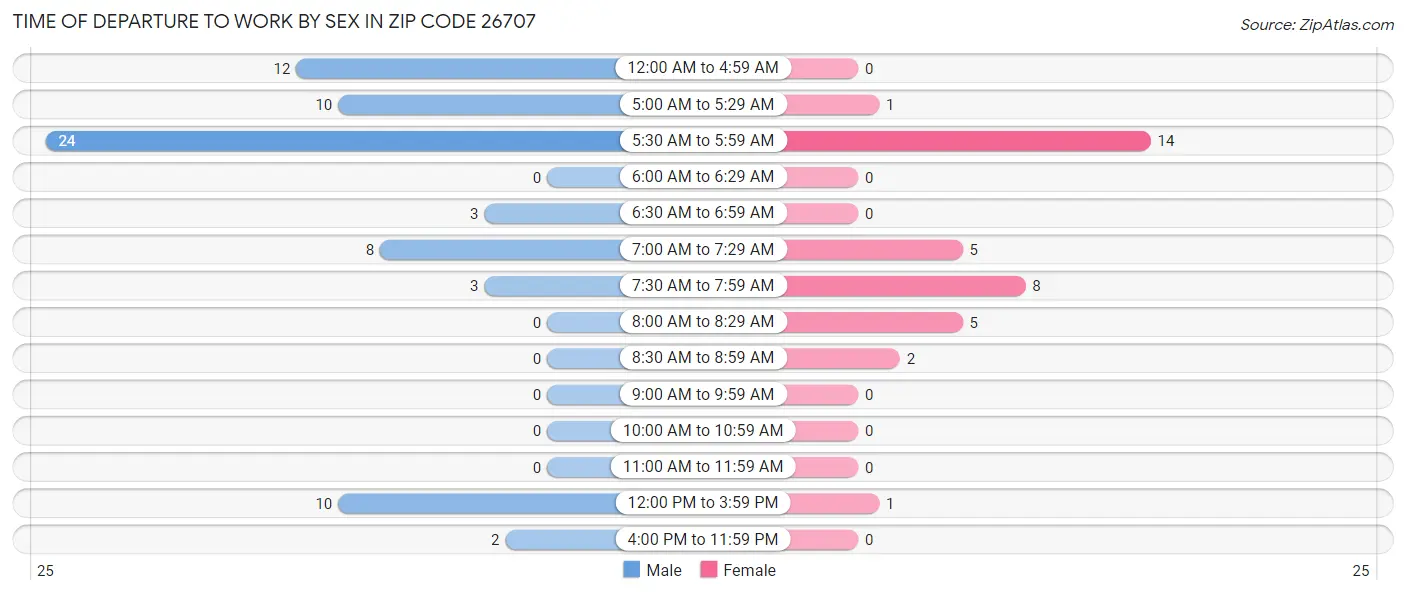 Time of Departure to Work by Sex in Zip Code 26707