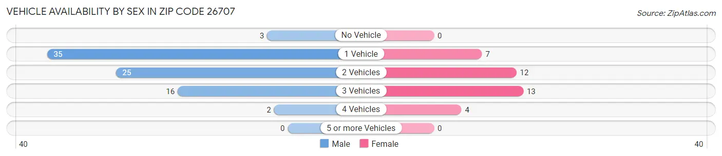 Vehicle Availability by Sex in Zip Code 26707
