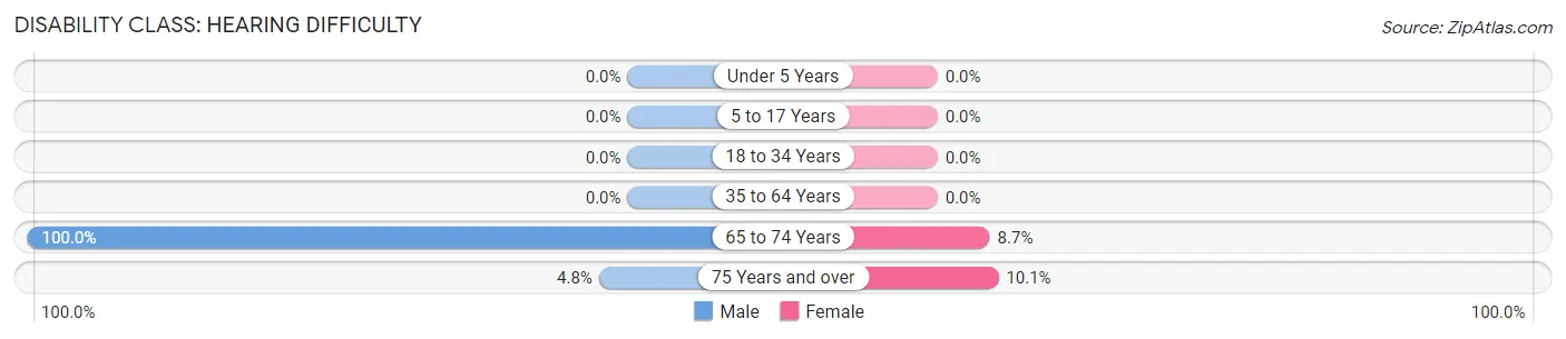 Disability in Zip Code 26714: <span>Hearing Difficulty</span>