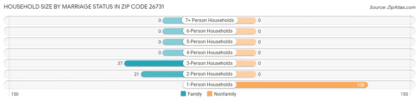 Household Size by Marriage Status in Zip Code 26731