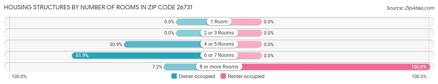 Housing Structures by Number of Rooms in Zip Code 26731