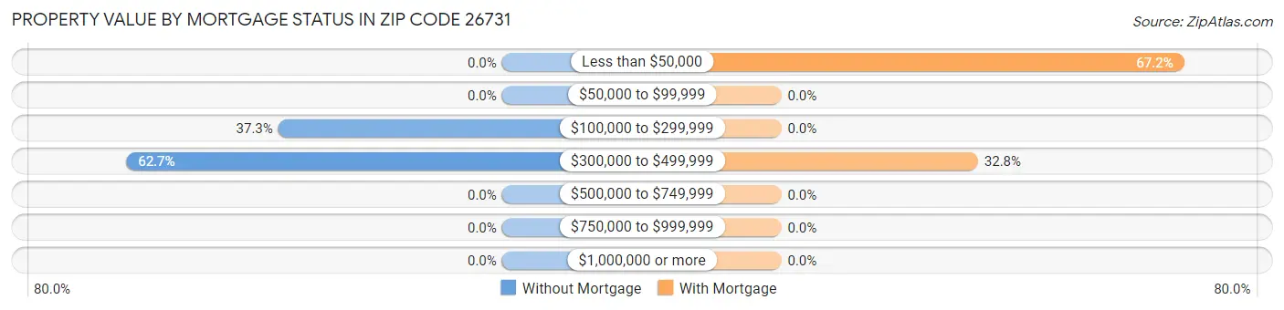 Property Value by Mortgage Status in Zip Code 26731
