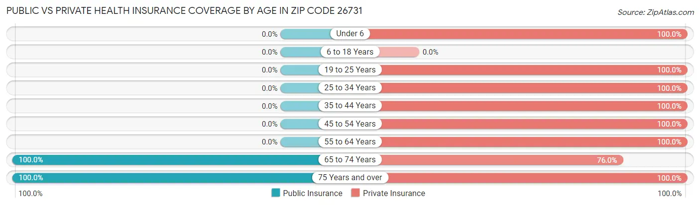 Public vs Private Health Insurance Coverage by Age in Zip Code 26731